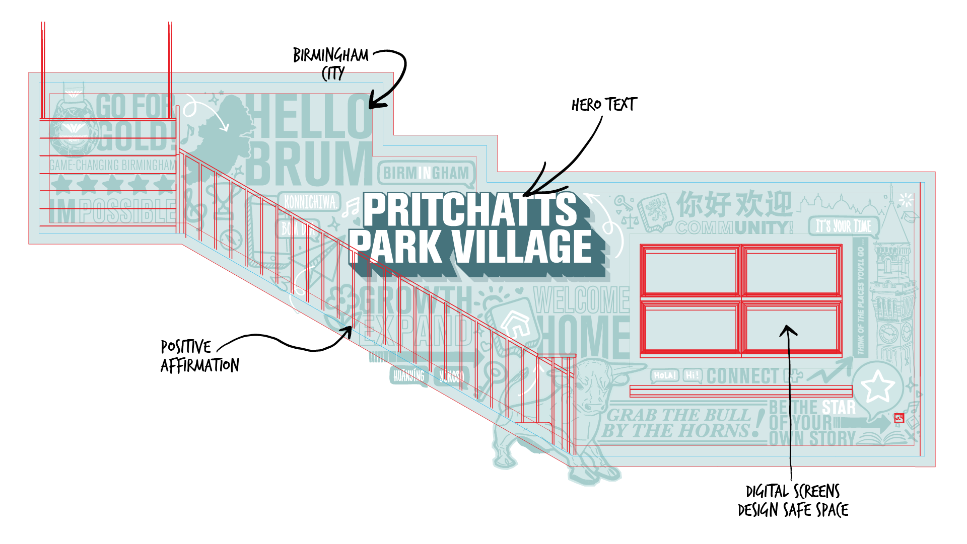 Annotated stairwell artwork plan for 'Pritchatts Park Village', with callouts marking the Birmingham city silhouette, hero text, positive affirmation and digital screens